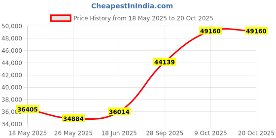 tatacliq.com EMORI White Gold White Gold R1497_18KT_White_14 emori Price History Graph from 18 May 2025 to 20 Oct 2025