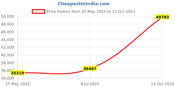 tatacliq.com EMORI White Gold White Gold R1497_18KT_White_15 emori Price History Graph from 25 May 2025 to 13 Oct 2025