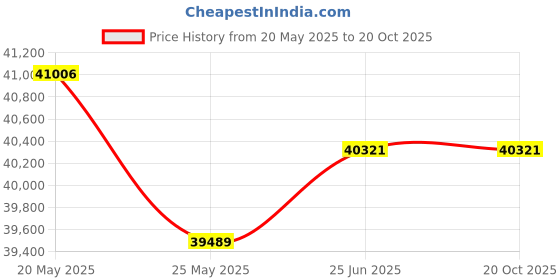tatacliq.com EMORI White Gold White Gold R1510_14KT_White_15 emori Price History Graph from 20 May 2025 to 20 Oct 2025