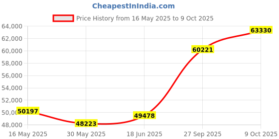 tatacliq.com EMORI White Gold White Gold R1510_18KT_White_14 emori Price History Graph from 16 May 2025 to 9 Oct 2025