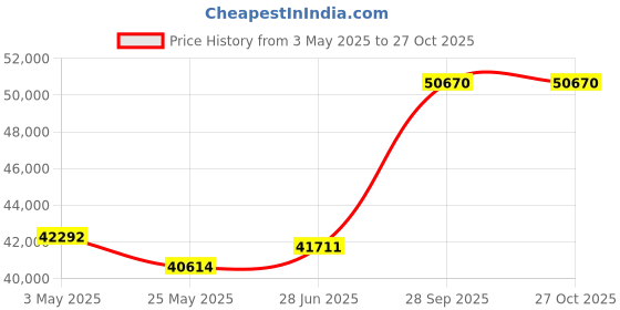 tatacliq.com EMORI White Gold White Gold R605_18KT_White_14 emori Price History Graph from 3 May 2025 to 26 Oct 2025