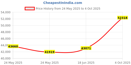 tatacliq.com EMORI White Gold White Gold R605_18KT_White_17 emori Price History Graph from 24 May 2025 to 4 Oct 2025