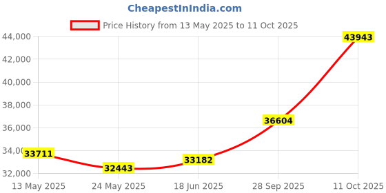 tatacliq.com EMORI White Gold White Gold R637_14KT_White_13 emori Price History Graph from 13 May 2025 to 11 Oct 2025