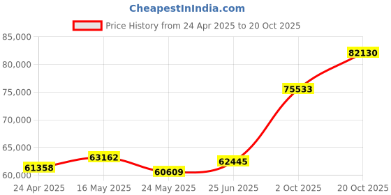 tatacliq.com EMORI White Gold William Princess Cut Diamond Ring emori Price History Graph from 24 Apr 2025 to 20 Oct 2025