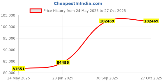 tatacliq.com EMORI White Gold William Princess Cut Diamond Ring emori Price History Graph from 24 May 2025 to 26 Oct 2025