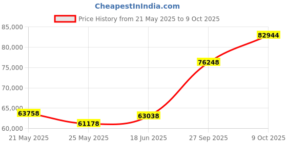 tatacliq.com EMORI White Gold William Princess Cut Diamond Ring emori Price History Graph from 21 May 2025 to 9 Oct 2025