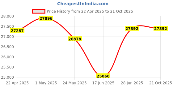 tatacliq.com EMORI Yellow Gold 0.5 CT Round Solitaire Studs for Men emori Price History Graph from 22 Apr 2025 to 21 Oct 2025