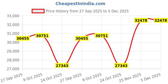 tatacliq.com EMORI Yellow Gold 0.5 CT Round Solitaire Studs for Men emori Price History Graph from 27 Sep 2025 to 5 Dec 2025