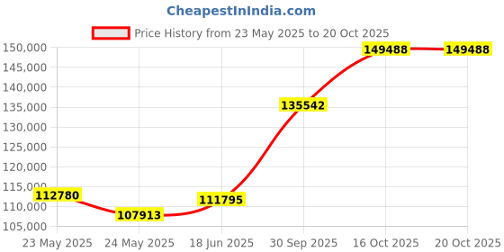 tatacliq.com EMORI Yellow Gold Alpha Wedding Ring for Men emori Price History Graph from 23 May 2025 to 20 Oct 2025