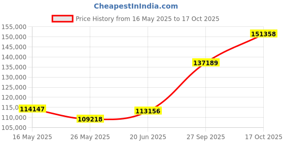tatacliq.com EMORI Yellow Gold Alpha Wedding Ring for Men emori Price History Graph from 16 May 2025 to 17 Oct 2025