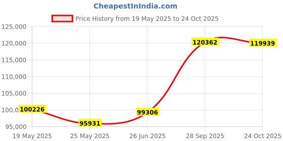 tatacliq.com EMORI Yellow Gold Archie Men's Engagement Ring emori Price History Graph from 19 May 2025 to 24 Oct 2025