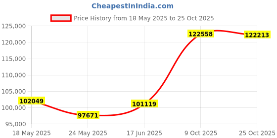 tatacliq.com EMORI Yellow Gold Archie Men's Engagement Ring emori Price History Graph from 18 May 2025 to 25 Oct 2025