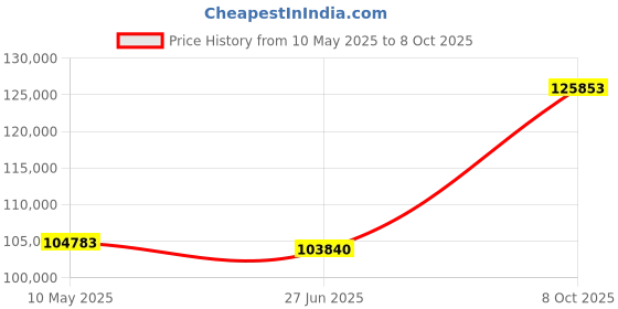 tatacliq.com EMORI Yellow Gold Archie Men's Engagement Ring emori Price History Graph from 10 May 2025 to 8 Oct 2025