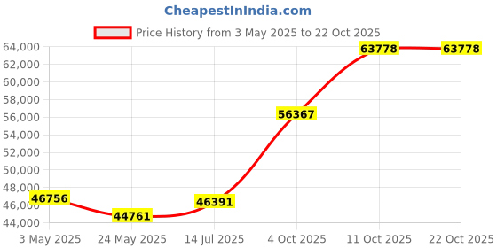 tatacliq.com EMORI Yellow Gold Artisanal Diamond Band for Men emori Price History Graph from 3 May 2025 to 22 Oct 2025