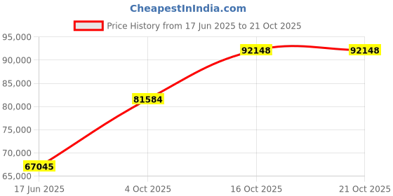 tatacliq.com EMORI Yellow Gold Artisanal Diamond Band for Men emori Price History Graph from 17 Jun 2025 to 21 Oct 2025