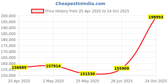 tatacliq.com EMORI Yellow Gold Asher Diamond Ring for Men emori Price History Graph from 25 Apr 2025 to 24 Oct 2025