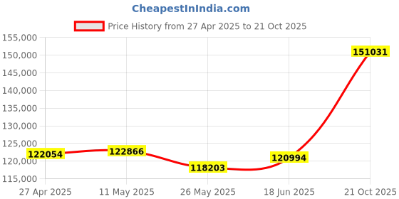 tatacliq.com EMORI Yellow Gold Asher Diamond Ring for Men emori Price History Graph from 27 Apr 2025 to 21 Oct 2025