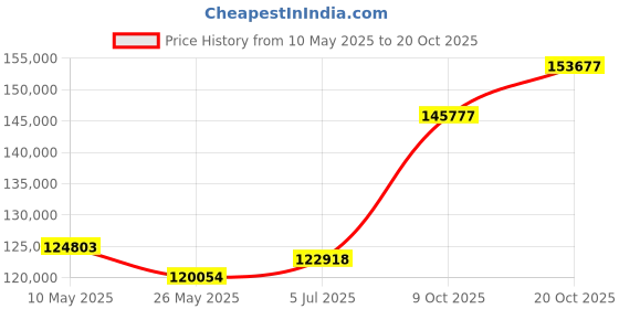 tatacliq.com EMORI Yellow Gold Asher Diamond Ring for Men emori Price History Graph from 10 May 2025 to 20 Oct 2025