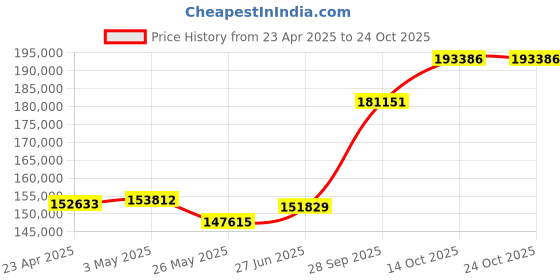 tatacliq.com EMORI Yellow Gold Asher Diamond Ring for Men emori Price History Graph from 23 Apr 2025 to 23 Oct 2025