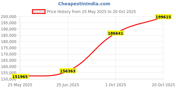 tatacliq.com EMORI Yellow Gold Asher Diamond Ring for Men emori Price History Graph from 25 May 2025 to 20 Oct 2025