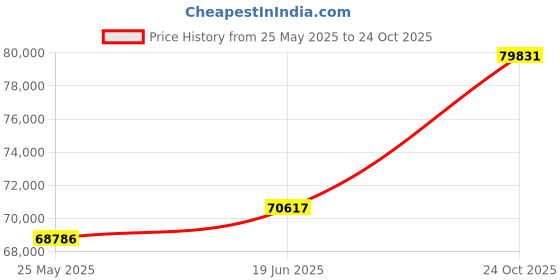 tatacliq.com EMORI Yellow Gold Bold Emerald Men's Ring emori Price History Graph from 25 May 2025 to 24 Oct 2025