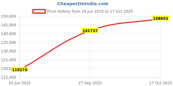 tatacliq.com EMORI Yellow Gold Bold Solitaire Diamond Ring emori Price History Graph from 24 Jun 2025 to 17 Oct 2025