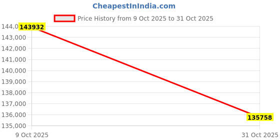 tatacliq.com EMORI Yellow Gold Bold Solitaire Diamond Ring emori Price History Graph from 9 Oct 2025 to 31 Oct 2025