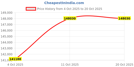 tatacliq.com EMORI Yellow Gold Bold Solitaire Lab Grown Diamond Ring emori Price History Graph from 4 Oct 2025 to 20 Oct 2025