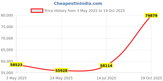 tatacliq.com EMORI Yellow Gold Brushed Diamond Band for Men emori Price History Graph from 3 May 2025 to 19 Oct 2025