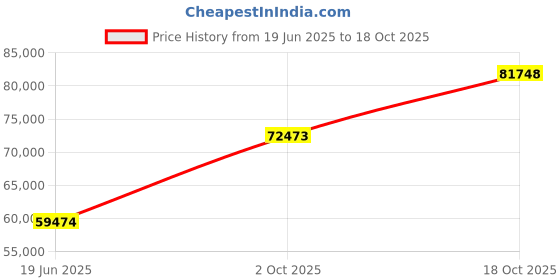 tatacliq.com EMORI Yellow Gold Brushed Diamond Band for Men emori Price History Graph from 19 Jun 2025 to 18 Oct 2025