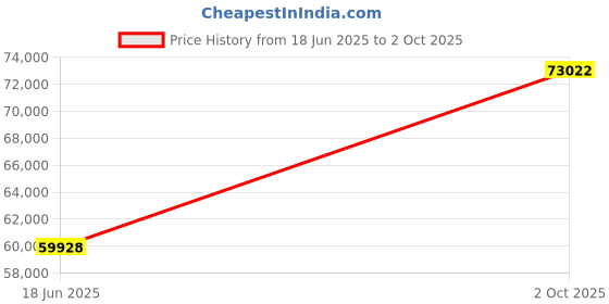 tatacliq.com EMORI Yellow Gold Brushed Diamond Band for Men emori Price History Graph from 18 Jun 2025 to 2 Oct 2025