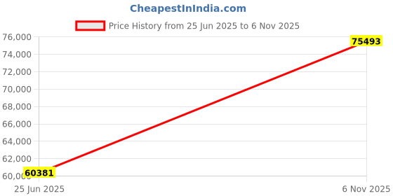 tatacliq.com EMORI Yellow Gold Brushed Lab Grown Diamond Band for Men emori Price History Graph from 25 Jun 2025 to 6 Nov 2025