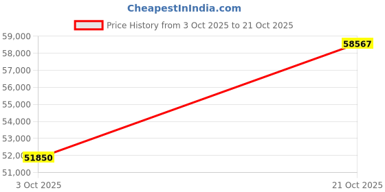 tatacliq.com EMORI Yellow Gold Brushed Lab Grown Diamond Band for Men emori Price History Graph from 3 Oct 2025 to 21 Oct 2025