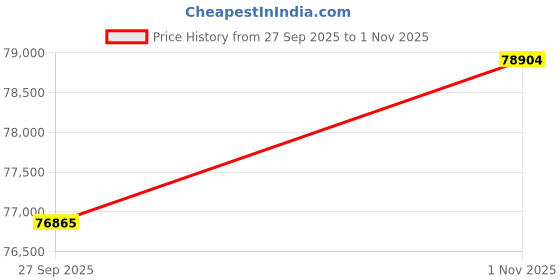 tatacliq.com EMORI Yellow Gold Brushed Lab Grown Diamond Band for Men emori Price History Graph from 27 Sep 2025 to 1 Nov 2025