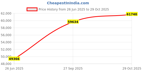 tatacliq.com EMORI Yellow Gold Brushed Trio Diamond Band for Men emori Price History Graph from 26 Jun 2025 to 29 Oct 2025