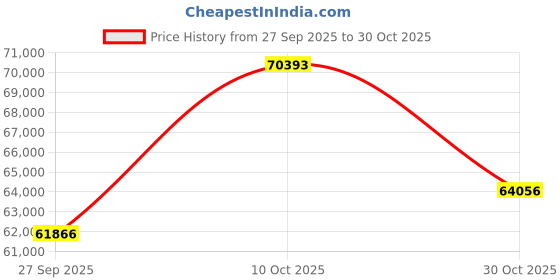 tatacliq.com EMORI Yellow Gold Brushed Trio Lab Grown Diamond Band for Men emori Price History Graph from 27 Sep 2025 to 30 Oct 2025