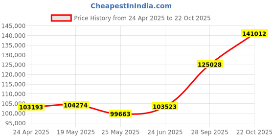 tatacliq.com EMORI Yellow Gold Classic Emerald Men's Diamond Ring emori Price History Graph from 24 Apr 2025 to 22 Oct 2025