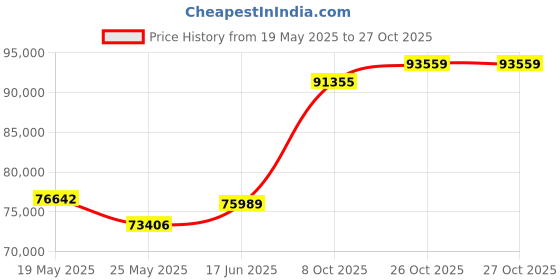 tatacliq.com EMORI Yellow Gold Classic Emerald Men's Diamond Ring emori Price History Graph from 19 May 2025 to 26 Oct 2025