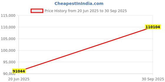 tatacliq.com EMORI Yellow Gold Crimson Diamond Ring for Him emori Price History Graph from 20 Jun 2025 to 30 Sep 2025