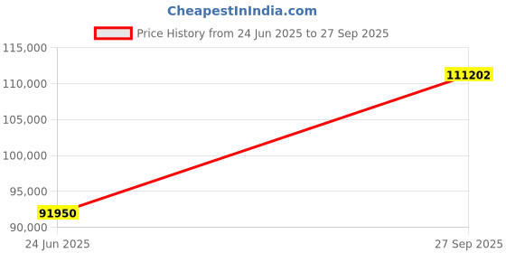 tatacliq.com EMORI Yellow Gold Crimson Lab Grown Diamond Ring for Him emori Price History Graph from 24 Jun 2025 to 27 Sep 2025