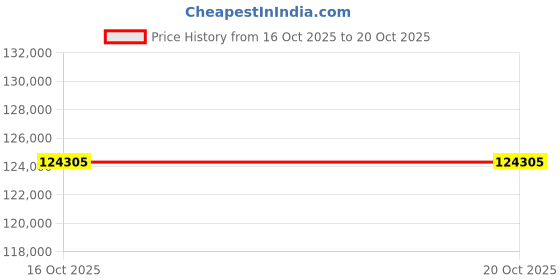 tatacliq.com EMORI Yellow Gold Crimson Lab Grown Diamond Ring for Him emori Price History Graph from 16 Oct 2025 to 19 Oct 2025