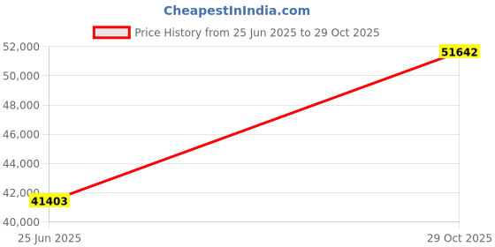 tatacliq.com EMORI Yellow Gold Dainty Diamond Band for Men emori Price History Graph from 25 Jun 2025 to 29 Oct 2025