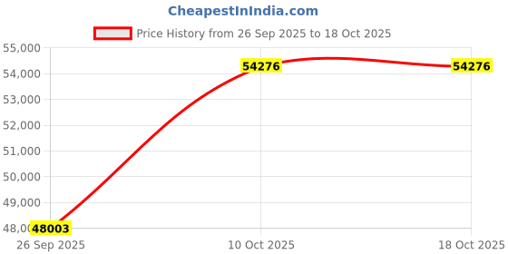 tatacliq.com EMORI Yellow Gold Dainty Diamond Band for Men emori Price History Graph from 26 Sep 2025 to 18 Oct 2025