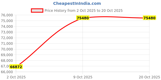 tatacliq.com EMORI Yellow Gold Dainty Lab Grown Diamond Band for Men emori Price History Graph from 2 Oct 2025 to 20 Oct 2025