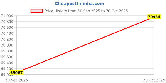 tatacliq.com EMORI Yellow Gold Dainty Lab Grown Diamond Band for Men emori Price History Graph from 30 Sep 2025 to 30 Oct 2025