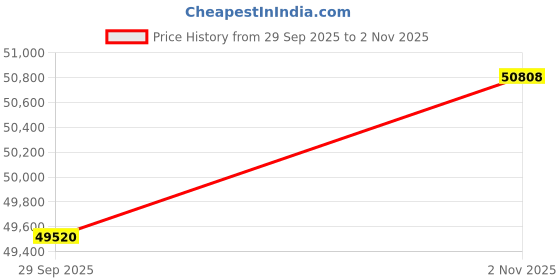 tatacliq.com EMORI Yellow Gold Dainty Lab Grown Diamond Band for Men emori Price History Graph from 29 Sep 2025 to 2 Nov 2025