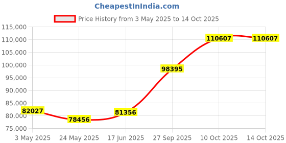 tatacliq.com EMORI Yellow Gold Dazzling Artistic Ring for Men emori Price History Graph from 3 May 2025 to 13 Oct 2025