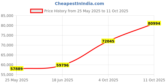 tatacliq.com EMORI Yellow Gold Dazzling Artistic Ring for Men emori Price History Graph from 25 May 2025 to 11 Oct 2025