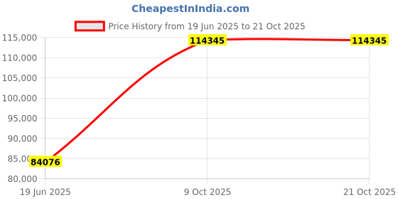 tatacliq.com EMORI Yellow Gold Dazzling Artistic Ring for Men emori Price History Graph from 19 Jun 2025 to 20 Oct 2025