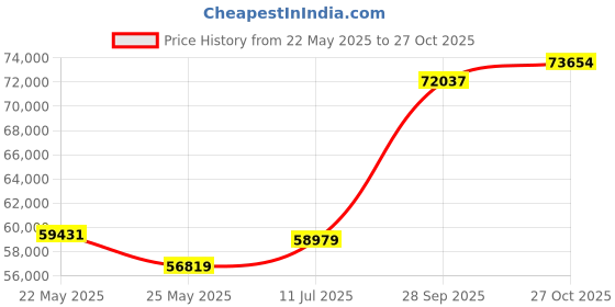 tatacliq.com EMORI Yellow Gold Dewy Quad Diamond Band for Men emori Price History Graph from 22 May 2025 to 27 Oct 2025